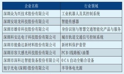 工信部首批‘小巨人’企業(yè)名單中的深企力量 電子科技領域的技術突圍